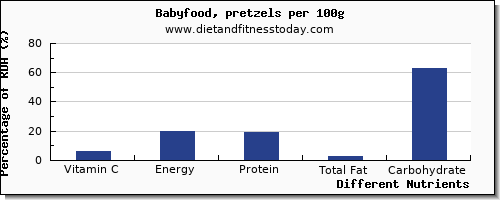 chart to show highest vitamin c in pretzels per 100g